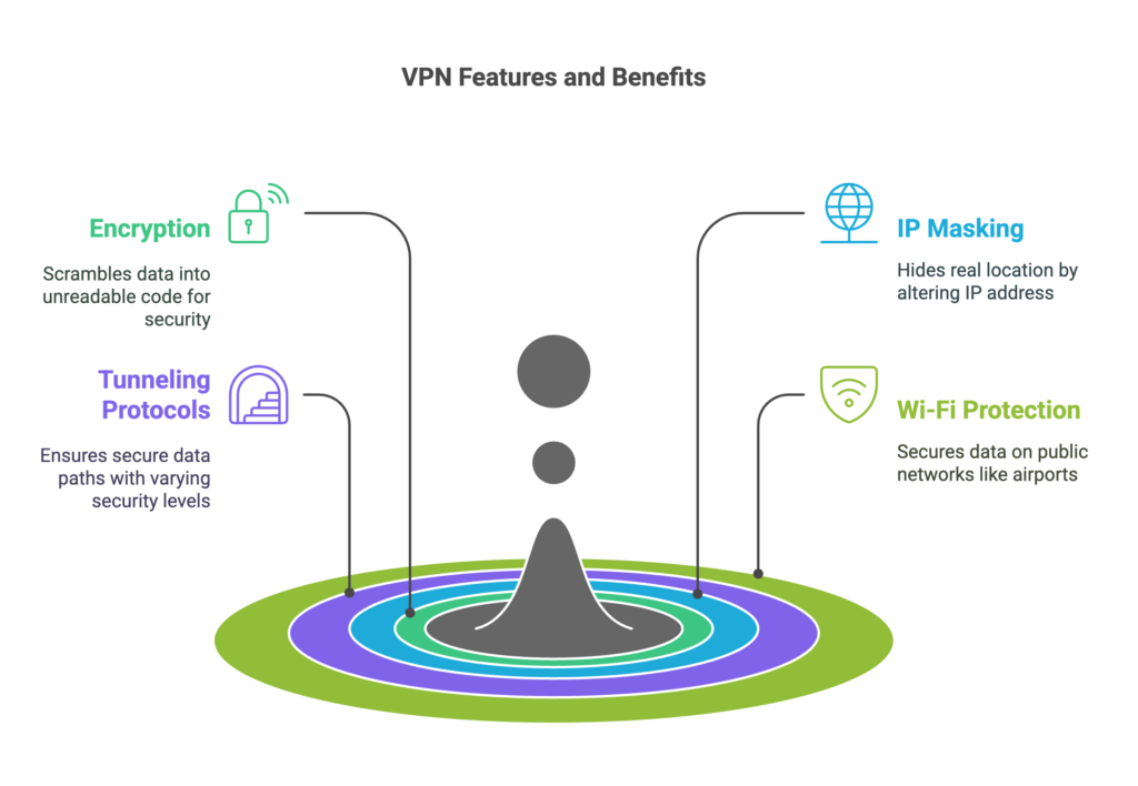 What is a VPN representation of a private pathway, transitioning from public data vulnerability to secure, encrypted networks.