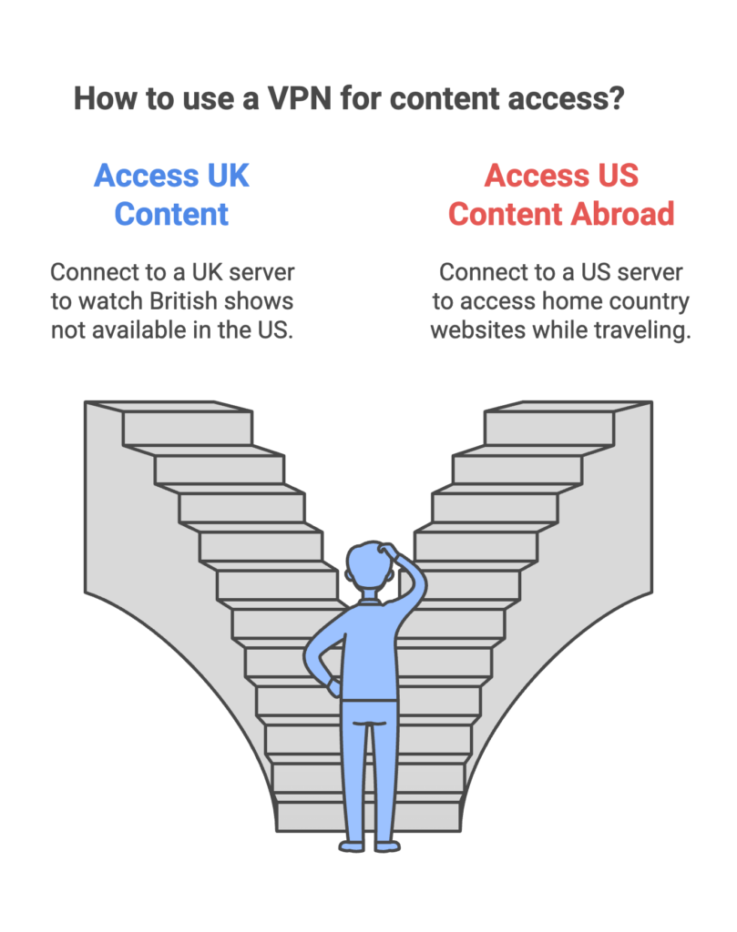 What is a VPN showing its ability to bypass geographical content restrictions with server nodes and unlock symbols.