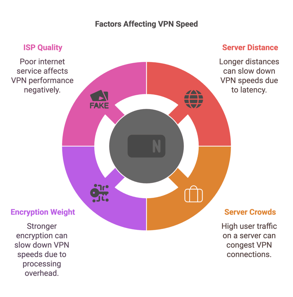 Infographic showing Does a VPN Slow Down Internet Speed, explaining factors like ISP quality, server distance, encryption weight, and server congestion that affect VPN performance.