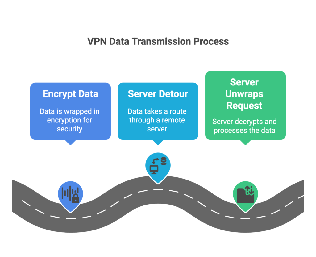 Infographic explaining Does a VPN Slow Down Internet Speed, showing how VPN data transmission encrypts data, reroutes it through remote servers, and decrypts it at the destination.
